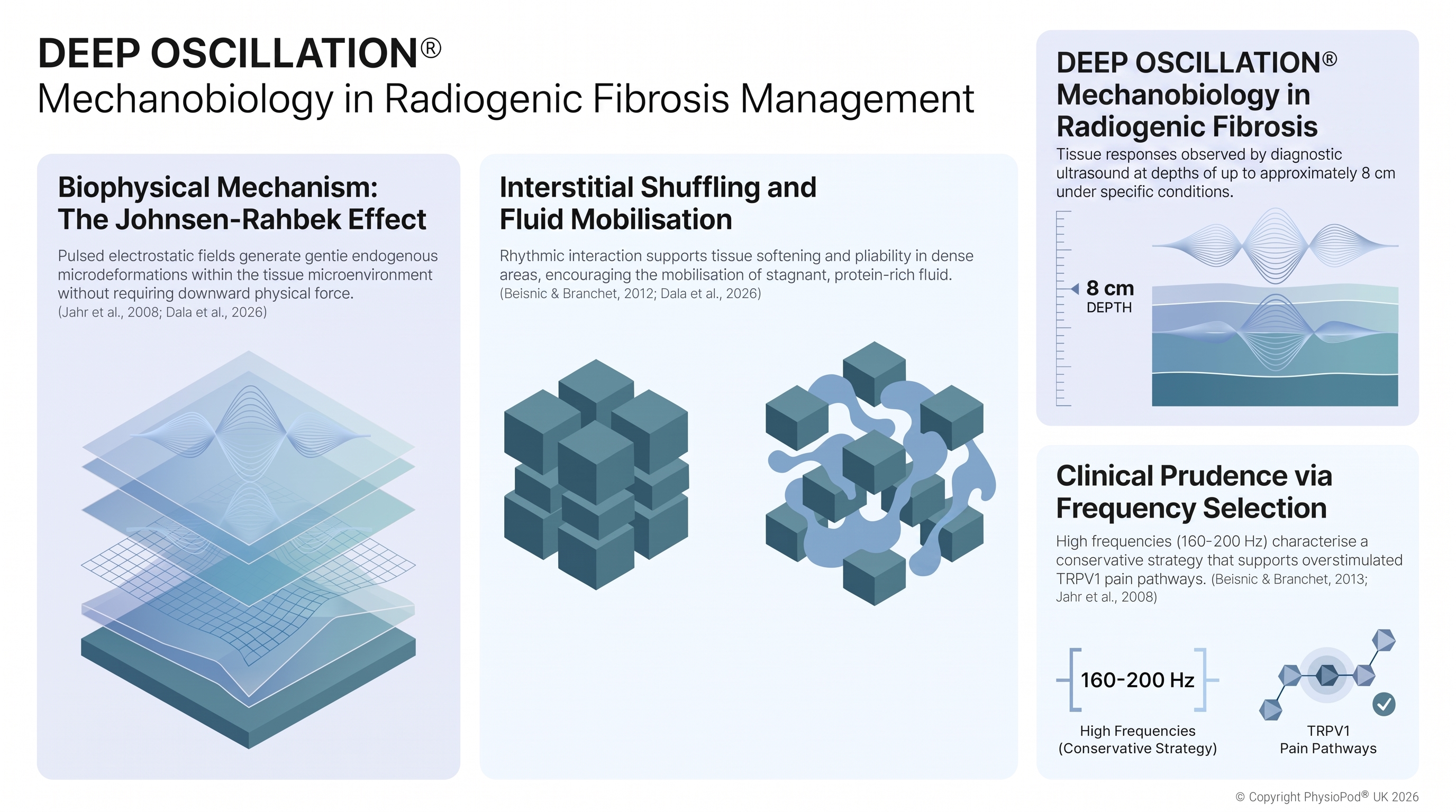 DEEP OSCILLATION in radiogenic fibrosis